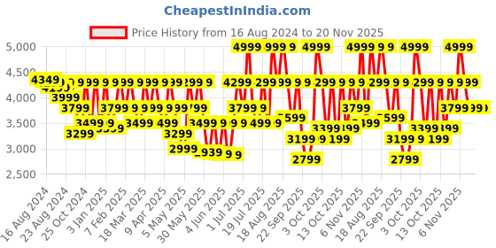 myntra.com CMF By Nothing Buds Pro 2 cmf by nothing Price History Graph from 16 Aug 2024 to 20 Nov 2025