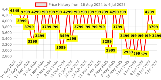 myntra.com CMF By Nothing Buds Pro 2 cmf by nothing Price History Graph from 16 Aug 2024 to 6 Jul 2025