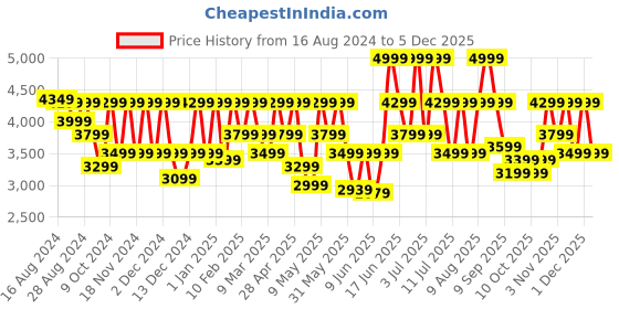myntra.com CMF By Nothing Buds Pro 2 cmf by nothing Price History Graph from 16 Aug 2024 to 4 Dec 2025