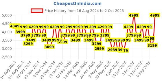 myntra.com CMF By Nothing Buds Pro 2 cmf by nothing Price History Graph from 16 Aug 2024 to 2 Oct 2025
