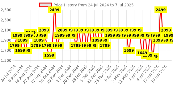 myntra.com CMF by Nothing Neckband Pro With 50 dB Active Noise Cancellation cmf by nothing Price History Graph from 24 Jul 2024 to 7 Jul 2025