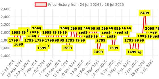 myntra.com CMF by Nothing Neckband Pro With 50 dB Active Noise Cancellation cmf by nothing Price History Graph from 24 Jul 2024 to 6 Jul 2025