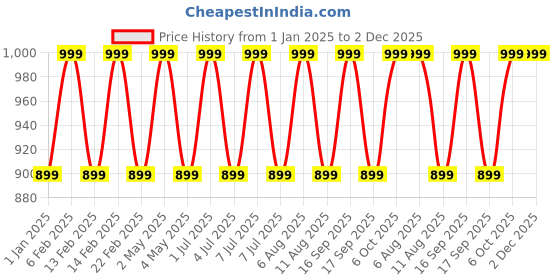 myntra.com CMF by Nothing Smart Watch Strap cmf by nothing Price History Graph from 1 Jan 2025 to 2 Dec 2025