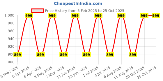 myntra.com CMF by Nothing Smart Watch Strap cmf by nothing Price History Graph from 5 Feb 2025 to 23 Oct 2025