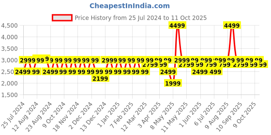 myntra.com CMF by Nothing True Wireless Buds Pro cmf by nothing Price History Graph from 25 Jul 2024 to 11 Oct 2025
