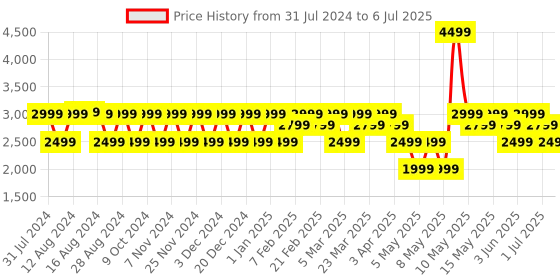 myntra.com CMF by Nothing True Wireless Buds Pro cmf by nothing Price History Graph from 31 Jul 2024 to 6 Jul 2025