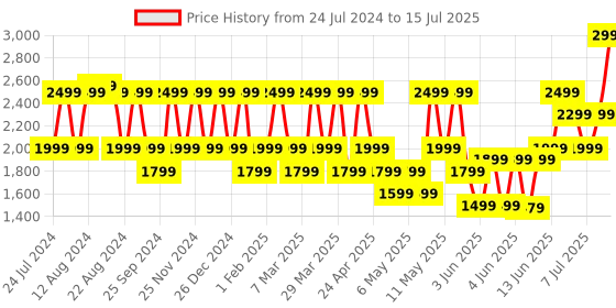 myntra.com CMF by Nothing True Wireless EarBuds with 42 dB Active Noise Cancellation cmf by nothing Price History Graph from 24 Jul 2024 to 13 Jul 2025