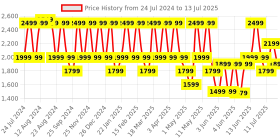 myntra.com CMF by Nothing True Wireless EarBuds with 42 dB Active Noise Cancellation cmf by nothing Price History Graph from 24 Jul 2024 to 13 Jul 2025