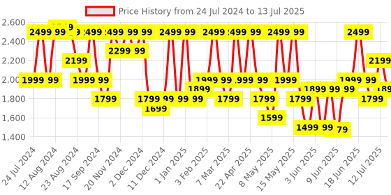 myntra.com CMF by Nothing True Wireless EarBuds with 42 dB Active Noise Cancellation cmf by nothing Price History Graph from 24 Jul 2024 to 13 Jul 2025