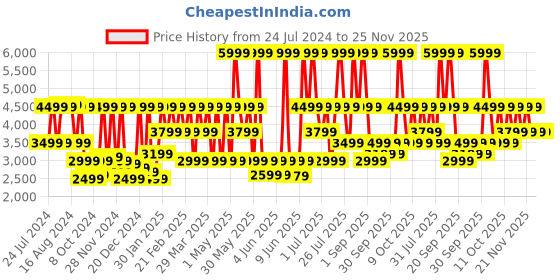 myntra.com CMF by Nothing Watch Pro cmf by nothing Price History Graph from 24 Jul 2024 to 24 Nov 2025