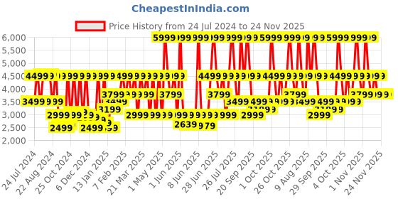 myntra.com CMF by Nothing Watch Pro cmf by nothing Price History Graph from 24 Jul 2024 to 24 Nov 2025