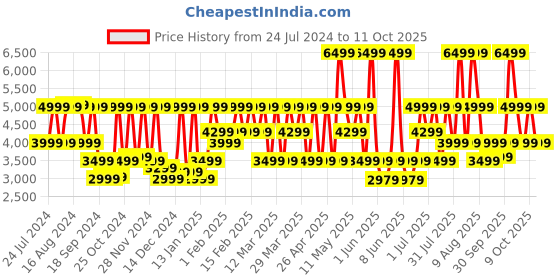myntra.com CMF by Nothing Watch Pro cmf by nothing Price History Graph from 24 Jul 2024 to 10 Oct 2025
