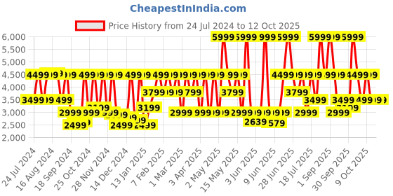 myntra.com CMF by Nothing Watch Pro cmf by nothing Price History Graph from 24 Jul 2024 to 12 Oct 2025