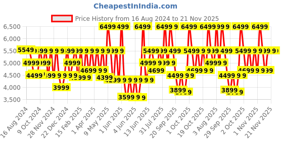 myntra.com CMF by Nothing Watch Pro 2 cmf by nothing Price History Graph from 16 Aug 2024 to 20 Nov 2025