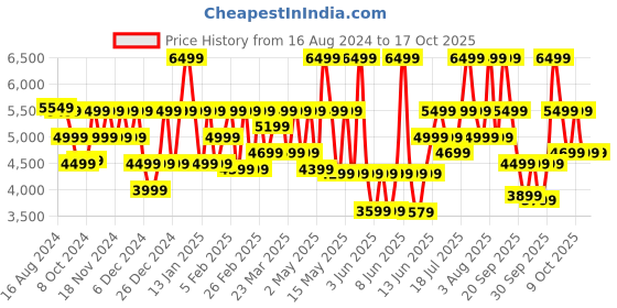 myntra.com CMF by Nothing Watch Pro 2 cmf by nothing Price History Graph from 16 Aug 2024 to 17 Oct 2025