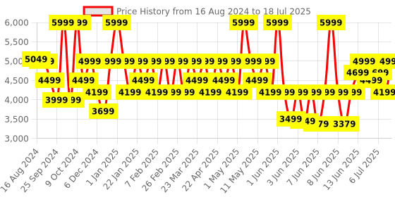 myntra.com CMF by Nothing Watch Pro 2 cmf by nothing Price History Graph from 16 Aug 2024 to 11 Jul 2025