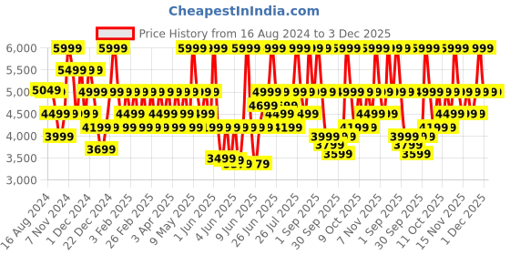 myntra.com CMF by Nothing Watch Pro 2 cmf by nothing Price History Graph from 16 Aug 2024 to 3 Dec 2025