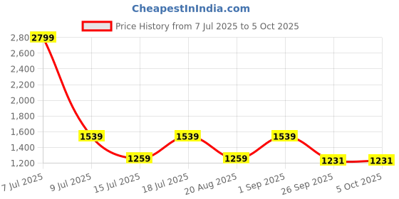 myntra.com CMGE Abstract Print Shoulder StrapsSatin Sheath Maxi Dress cmge Price History Graph from 7 Jul 2025 to 4 Oct 2025