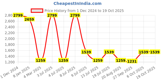 myntra.com CMGE Abstract Print Sleeveless Satin Maxi Dress cmge Price History Graph from 1 Dec 2024 to 17 Oct 2025
