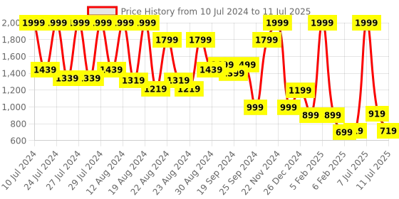 myntra.com CMGE Abstract Printed Tie-Up Modal Shrug cmge Price History Graph from 10 Jul 2024 to 11 Jul 2025