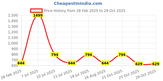 myntra.com CMGE Airborne Round Neck Crop Top cmge Price History Graph from 28 Feb 2025 to 28 Oct 2025