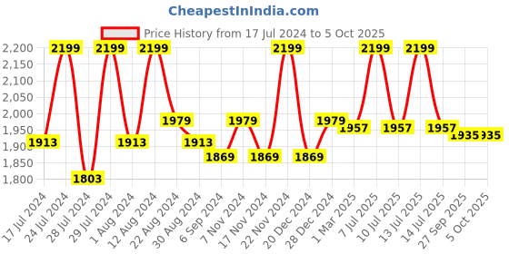 myntra.com CMGE Color Changing Hue Nique Swim Top cmge Price History Graph from 17 Jul 2024 to 5 Oct 2025