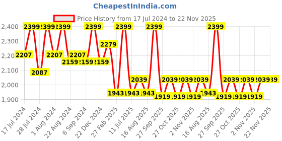 myntra.com CMGE Colour Changing Swim T-Shirt cmge Price History Graph from 17 Jul 2024 to 22 Nov 2025