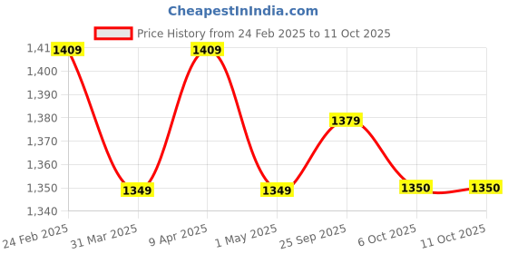 myntra.com CMGE Effortless Ready-To-Wear Casual Sarong cmge Price History Graph from 24 Feb 2025 to 10 Oct 2025