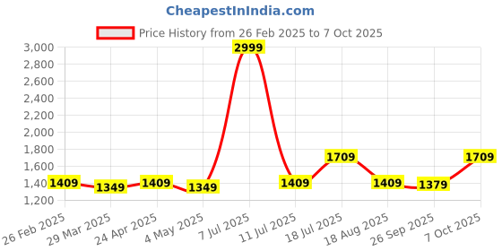myntra.com CMGE Effortless Ready-To-Wear Casual Sarong cmge Price History Graph from 26 Feb 2025 to 7 Oct 2025