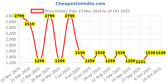myntra.com CMGE Ethnic Motif Printed Shoulder Strap Ruched Satin Sheath Dress cmge Price History Graph from 23 Nov 2024 to 10 Oct 2025