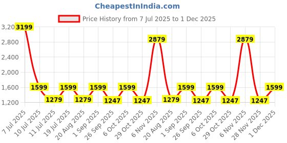 myntra.com CMGE Floral Print Shoulder Straps Satin Sheath Maxi Dress cmge Price History Graph from 7 Jul 2025 to 1 Dec 2025