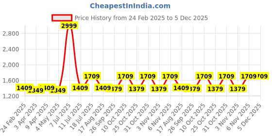myntra.com CMGE Floral Printed Effortless Ready-To-Wear Casual Sarong cmge Price History Graph from 24 Feb 2025 to 4 Dec 2025