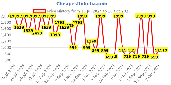 myntra.com CMGE Floral Printed Tie-Up Modal Shrug cmge Price History Graph from 10 Jul 2024 to 10 Oct 2025