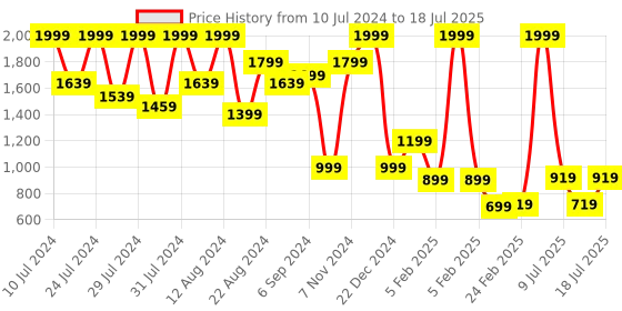 myntra.com CMGE Graphic Printed Tie-Up Modal Shrug cmge Price History Graph from 10 Jul 2024 to 11 Jul 2025