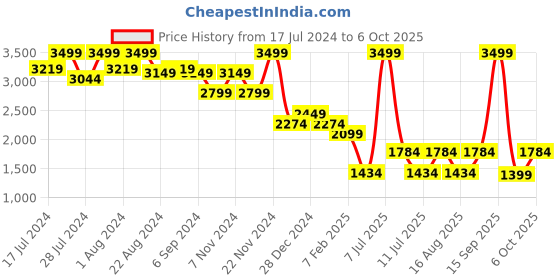 myntra.com CMGE Medium Coverage Sleeveless Color Changing Swim Bikini Set cmge Price History Graph from 17 Jul 2024 to 6 Oct 2025