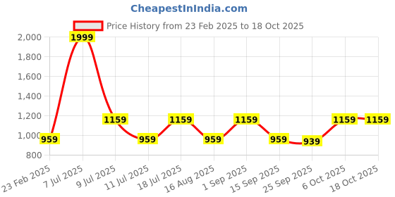 myntra.com CMGE Men Printed Swim Bottoms cmge Price History Graph from 23 Feb 2025 to 18 Oct 2025