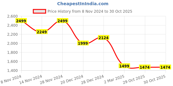 myntra.com CMGE Men Relaxed Multi Stripes Semi Sheer Striped Casual Shirt cmge Price History Graph from 8 Nov 2024 to 30 Oct 2025