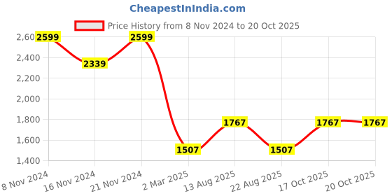 myntra.com CMGE Men Relaxed Opaque Casual Shirt cmge Price History Graph from 8 Nov 2024 to 20 Oct 2025