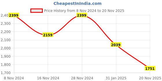 myntra.com CMGE Men Relaxed Opaque Printed Casual Shirt cmge Price History Graph from 8 Nov 2024 to 20 Nov 2025