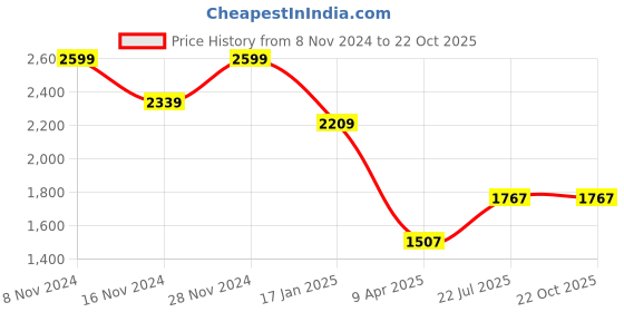 myntra.com CMGE Men Relaxed Semi Sheer Casual Shirt cmge Price History Graph from 8 Nov 2024 to 22 Oct 2025