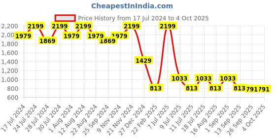myntra.com CMGE Men Shorts cmge Price History Graph from 17 Jul 2024 to 4 Oct 2025
