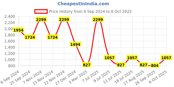 myntra.com CMGE Men Shorts cmge Price History Graph from 6 Sep 2024 to 6 Oct 2025