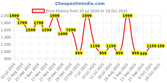 myntra.com CMGE Men Solid Swim Shorts cmge Price History Graph from 10 Jul 2024 to 17 Oct 2025