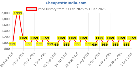 myntra.com CMGE Men Swim Bottoms cmge Price History Graph from 23 Feb 2025 to 1 Dec 2025