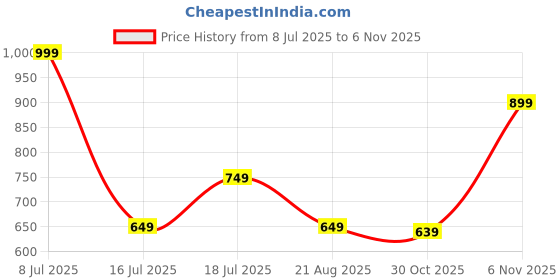 myntra.com CMGE Men V-Neck Pockets T-shirt cmge Price History Graph from 8 Jul 2025 to 6 Nov 2025
