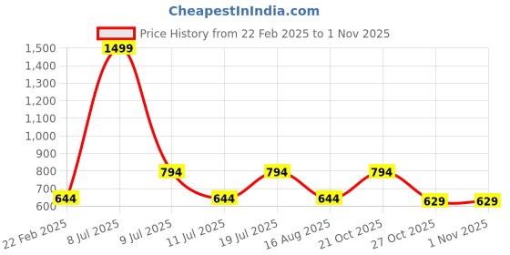 myntra.com CMGE Noir Round Neck Cotton Crop Top cmge Price History Graph from 22 Feb 2025 to 31 Oct 2025