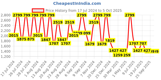 myntra.com CMGE Printed Pure Cotton Wrap Sarong Midi Skirt cmge Price History Graph from 17 Jul 2024 to 4 Oct 2025
