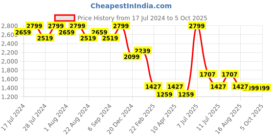myntra.com CMGE Printed Pure Cotton Wrap Sarong Midi Skirt cmge Price History Graph from 17 Jul 2024 to 4 Oct 2025