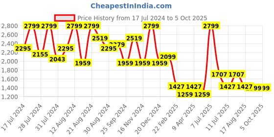 myntra.com CMGE Printed Pure Cotton Wrap Sarong Midi Skirt cmge Price History Graph from 17 Jul 2024 to 5 Oct 2025