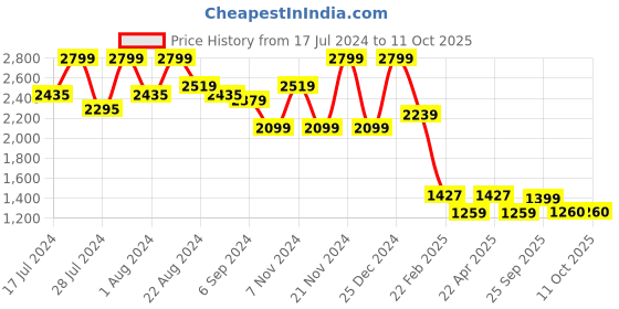 myntra.com CMGE Pure Cotton Wrap Sarong Midi Skirt cmge Price History Graph from 17 Jul 2024 to 10 Oct 2025